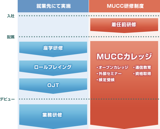 スキルアップイメージ
